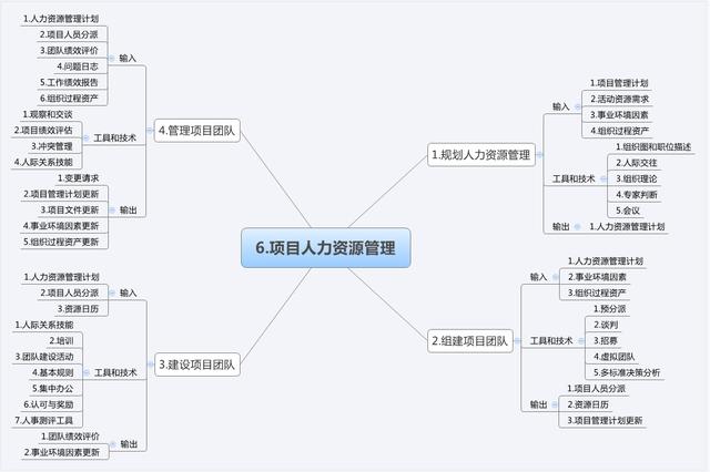 11張圖吃透項目管理十大知識領域和47個過程！（建議收藏）（項目管理10大知識領域和47個過程）