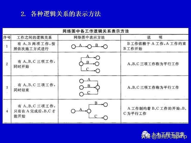 施工進度管理網絡計劃技術，121頁PPT可下載