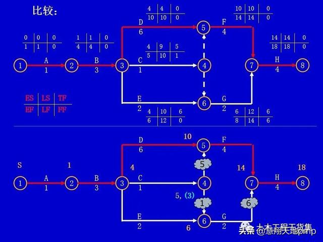 施工進度管理網絡計劃技術，121頁PPT可下載