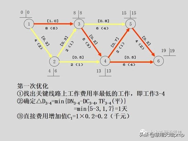 施工進度管理網絡計劃技術，121頁PPT可下載