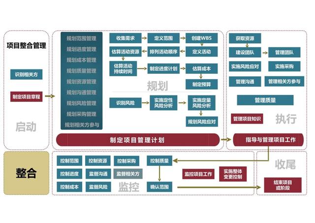 干貨｜項目管理的49個子過程圖解（完整版）（項目管理47個子過程）