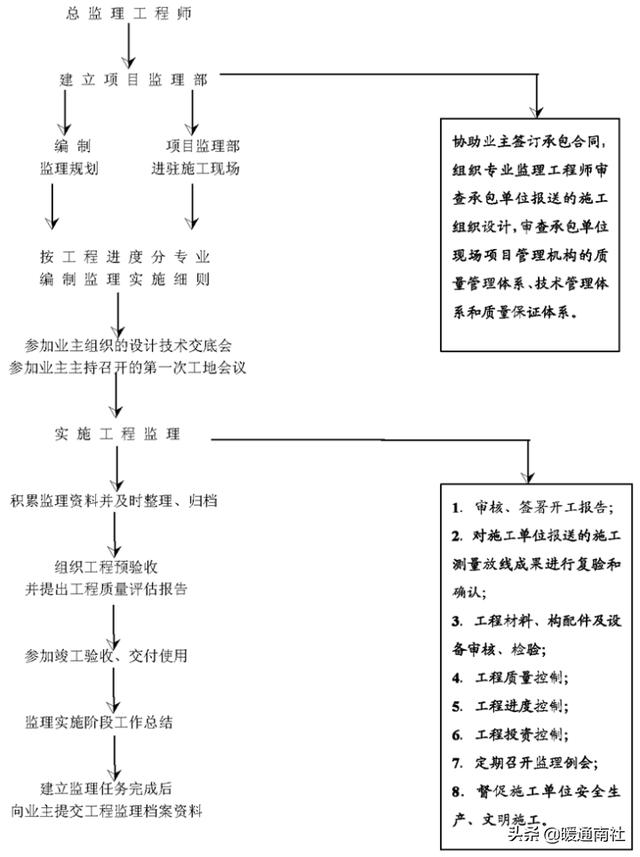 工程項目管理流程（工程項目管理流程圖）