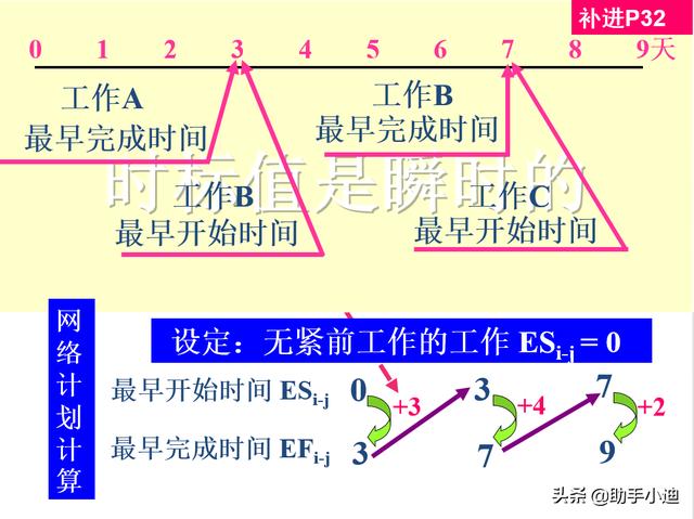 工程建設項目經理培訓講義900頁（進度管理、費用控制）（工程建設項目進度管理的基本要求）