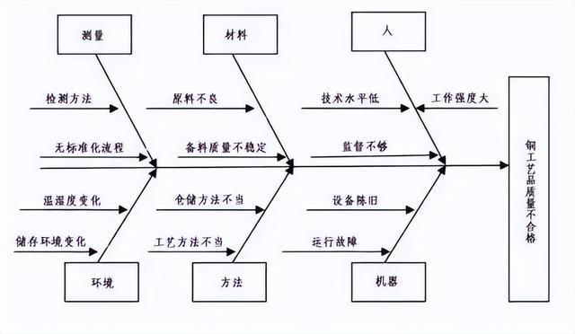 （建議收藏）質(zhì)量管理五大工具、七大方法！【標桿精益】（質(zhì)量管理5大工具7大手法）