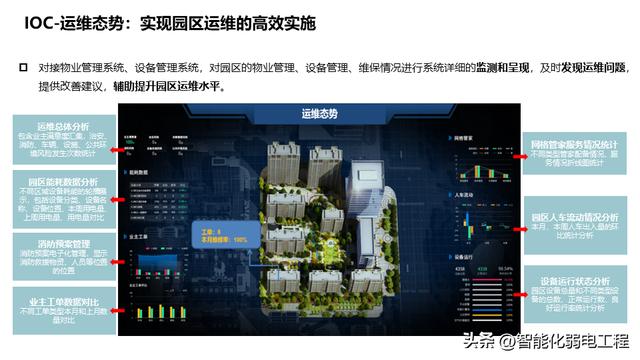產業（辦公）園區智能化系統規劃設計方案，系統多，介紹全面！