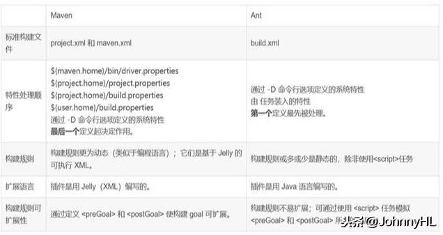 項目管理工具-Maven快速入門（maven管理項目有什么好處）