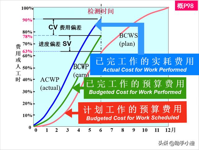 工程建設項目經理培訓講義900頁（進度管理、費用控制）（工程建設項目進度管理的基本要求）