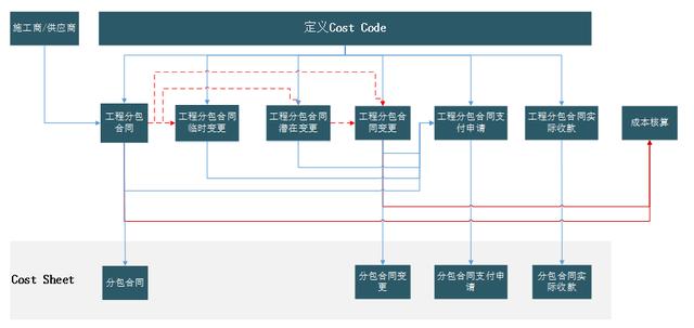 Oracle項目管理系統之合同基本信息（oracle 協議）
