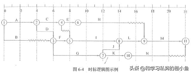 「高項管師章節重點」第6章項目進度管理知識點筆記整理（第六章項目進度管理）