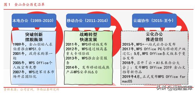 國產辦公軟件，金山辦公：對標微軟-u0026#34;現金牛-u0026#34;，步入新一輪加速周期（金山辦公國產替代）