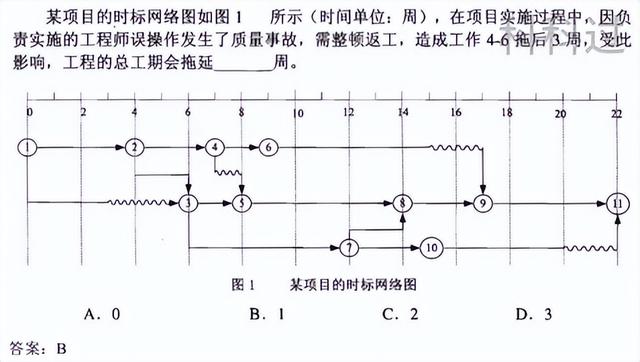 不許不會算！系統(tǒng)集成管理工程師計算題全攻克之進度管理（系統(tǒng)集成項目進度算法）