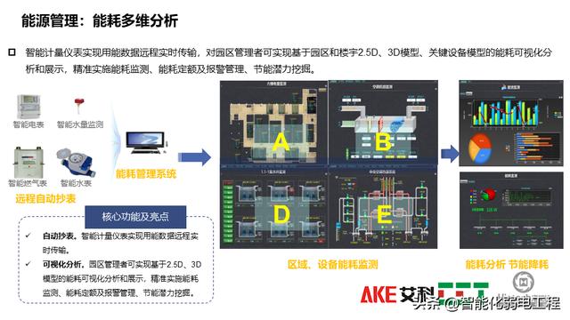 產業（辦公）園區智能化系統規劃設計方案，系統多，介紹全面！