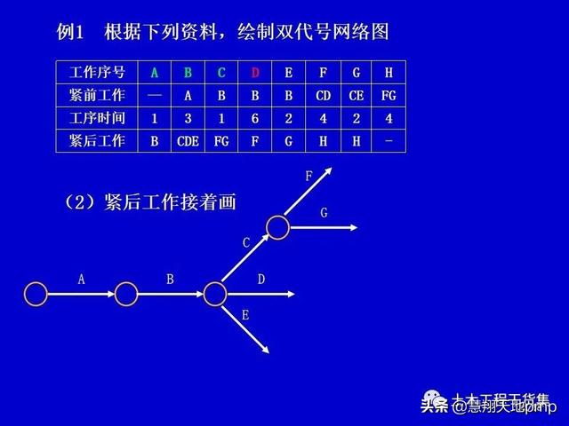 施工進度管理網絡計劃技術，121頁PPT可下載