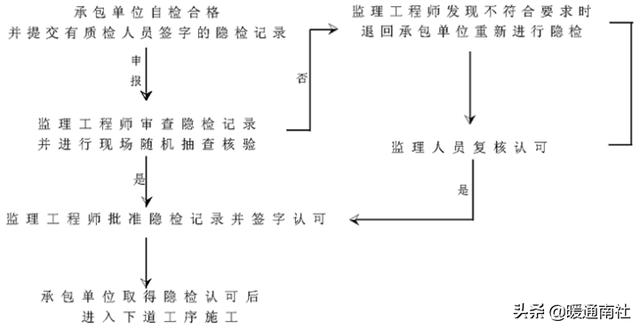 工程項目管理流程（工程項目管理流程圖）