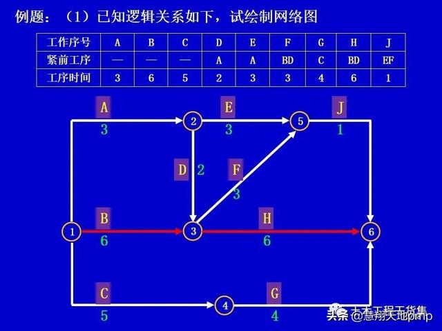 施工進度管理網絡計劃技術，121頁PPT可下載