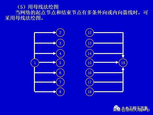 施工進度管理網絡計劃技術，121頁PPT可下載