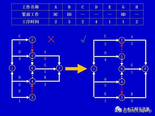 施工進度管理網絡計劃技術，121頁PPT可下載