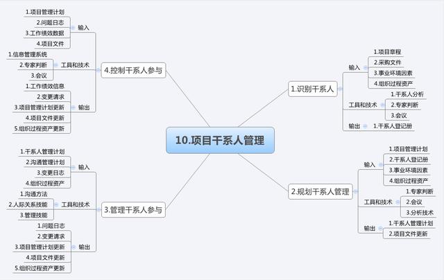 11張圖吃透項目管理十大知識領域和47個過程！（建議收藏）（項目管理10大知識領域和47個過程）