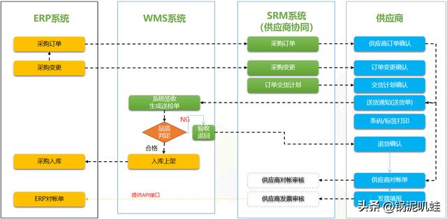 優化供應商管理——SRM管理系統的利用（供應鏈srm是什么意思）