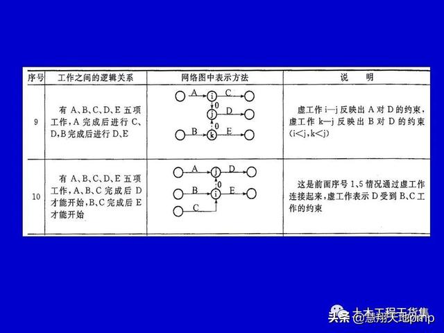 施工進度管理網絡計劃技術，121頁PPT可下載