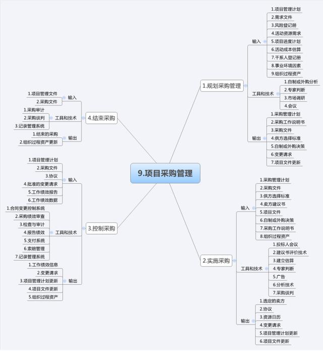 11張圖吃透項目管理十大知識領域和47個過程！（建議收藏）（項目管理10大知識領域和47個過程）