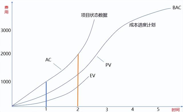 項目掙值管理包括哪些內(nèi)容（項目掙值管理包括哪些內(nèi)容和方法）
