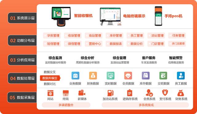 加油站管理系統有哪些？（加油站管理系統有哪些系統）