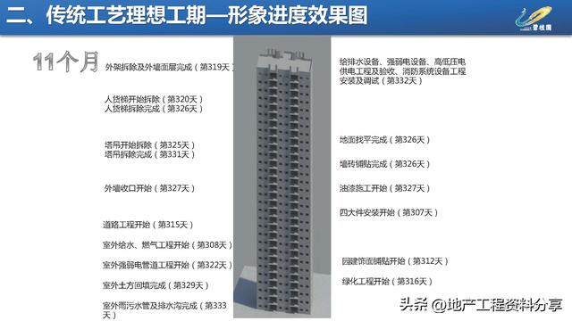 【270】碧桂園項目施工進度優化工程策劃指引（碧桂園工期優化）