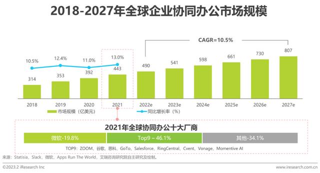 2023年中國協同辦公行業研究報告（2023年中國協同辦公行業研究報告會）