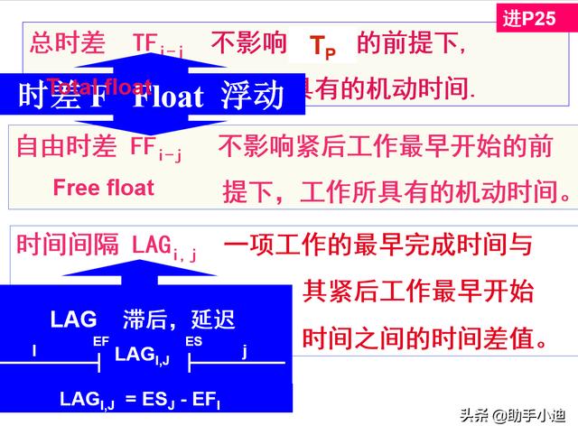 工程建設項目經理培訓講義900頁（進度管理、費用控制）（工程建設項目進度管理的基本要求）