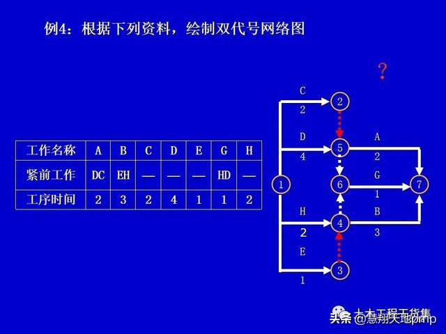 施工進度管理網絡計劃技術，121頁PPT可下載