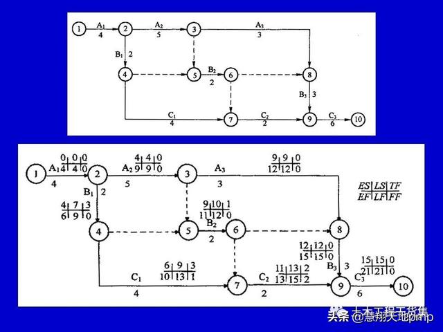 施工進度管理網絡計劃技術，121頁PPT可下載