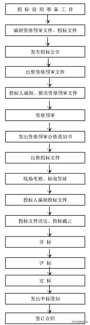 工程項目管理流程（工程項目管理流程圖）