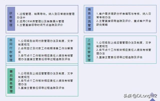 如何建立和規(guī)范SASS業(yè)務營銷管理體系（sas 營銷）