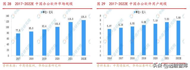 國產辦公軟件，金山辦公：對標微軟-u0026#34;現金牛-u0026#34;，步入新一輪加速周期（金山辦公國產替代）