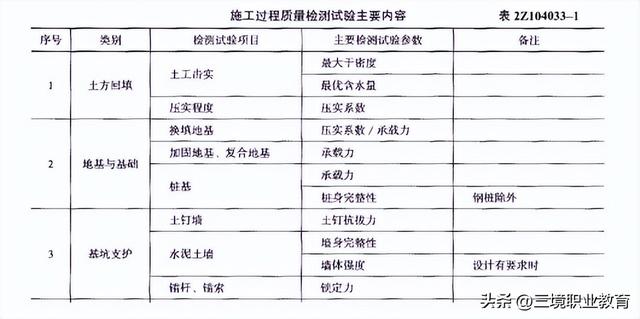 2天考3科 - 管理完整版！2023年二建考試真題及答案，速看?。?1年二建管理）