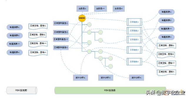 PDM的縱向、橫向分析