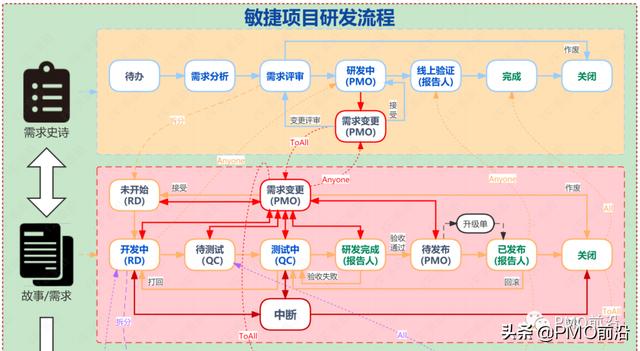 如何建立基于JIRA敏捷項目管理流程？（jira敏捷開發最佳實踐）