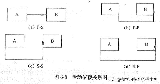 「高項管師章節重點」第6章項目進度管理知識點筆記整理（第六章項目進度管理）