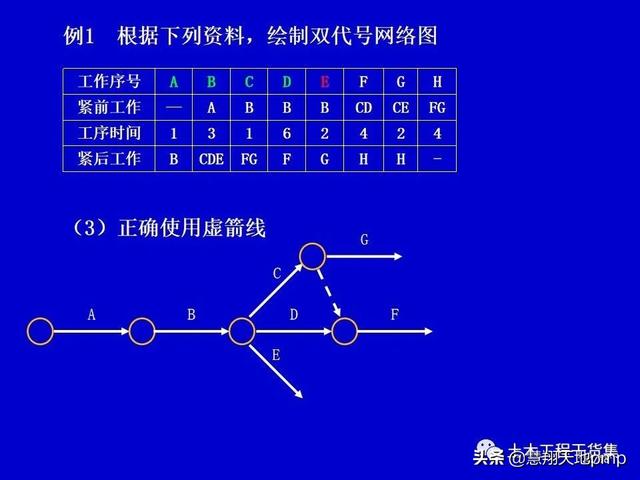 施工進度管理網絡計劃技術，121頁PPT可下載