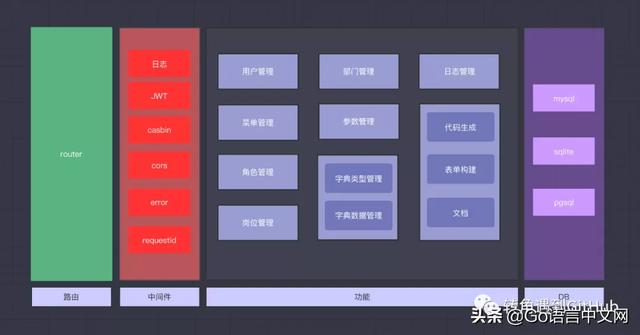 后臺(tái)管理系統(tǒng)這么受歡迎嗎？又 Go 一個(gè)開(kāi)源項(xiàng)目