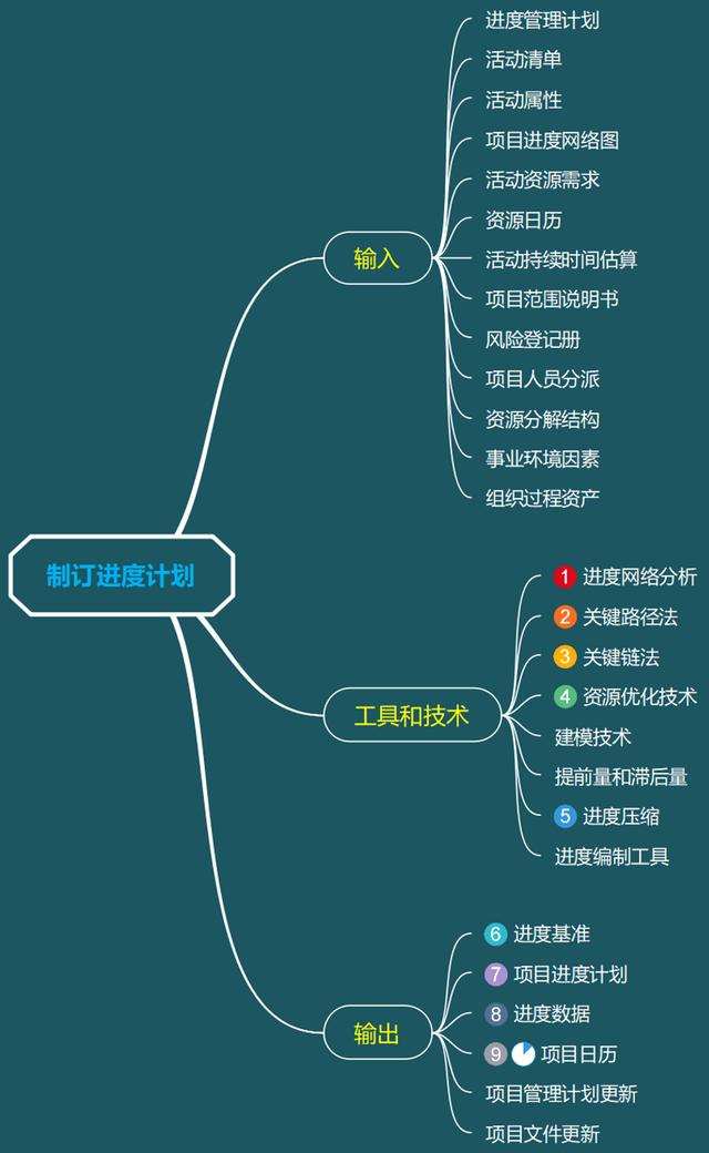 項目進度管理專欄︱資深I(lǐng)T項目經(jīng)理談項目進度管理（項目進度管理6個工作步驟）