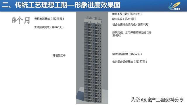 【270】碧桂園項目施工進度優化工程策劃指引（碧桂園工期優化）