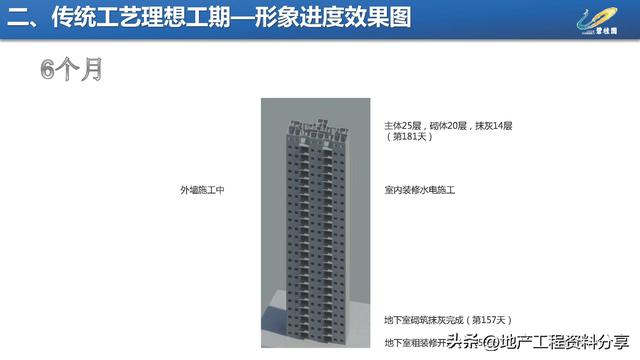 【270】碧桂園項目施工進度優化工程策劃指引（碧桂園工期優化）