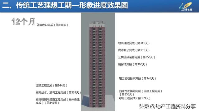 【270】碧桂園項目施工進度優化工程策劃指引（碧桂園工期優化）
