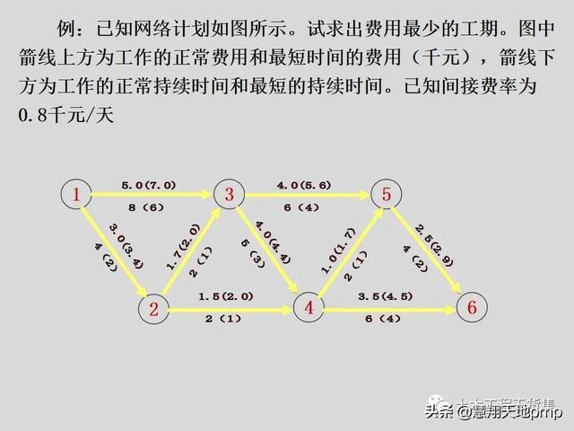 施工進度管理網絡計劃技術，121頁PPT可下載