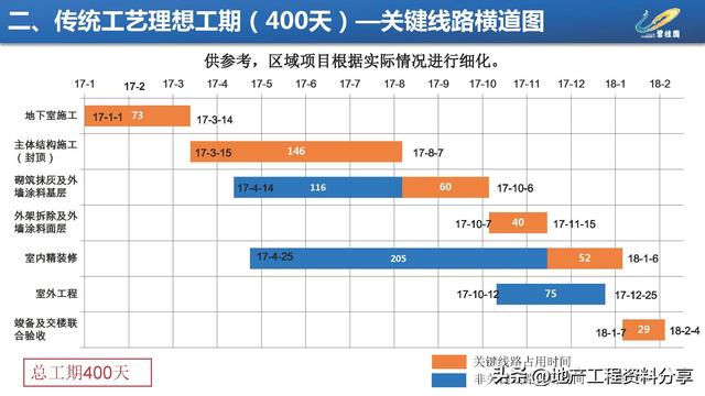 【270】碧桂園項目施工進度優化工程策劃指引（碧桂園工期優化）