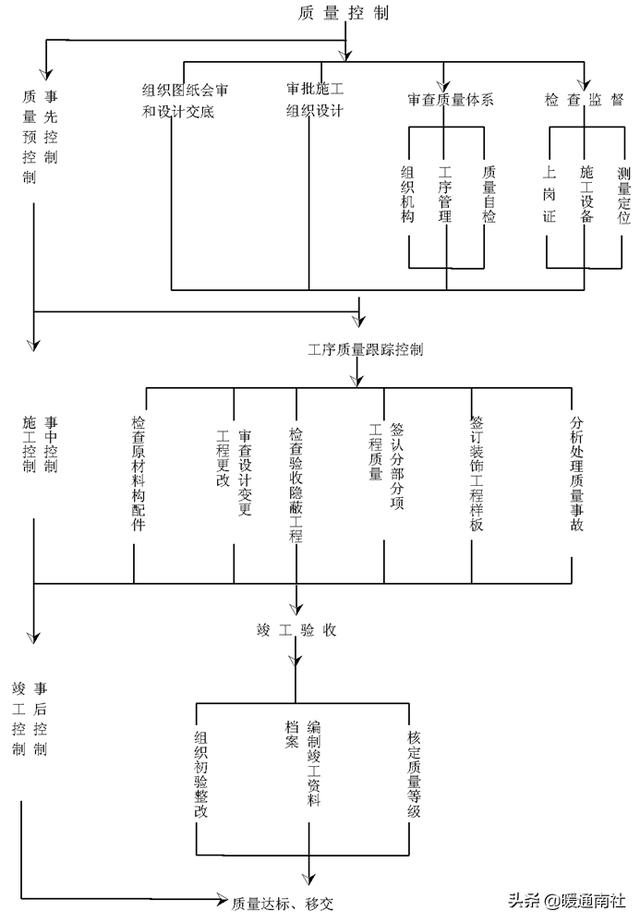 工程項目管理流程（工程項目管理流程圖）