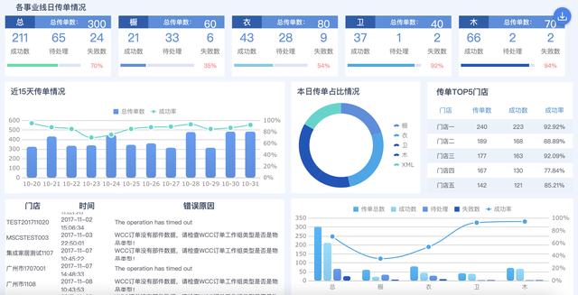 精選了30套炫酷的數(shù)據(jù)可視化大屏，前端程序員必備，直接打包帶走