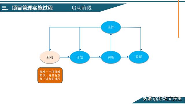 項目管理概念及其意義，58頁項目管理基礎能力培訓，管理實施過程